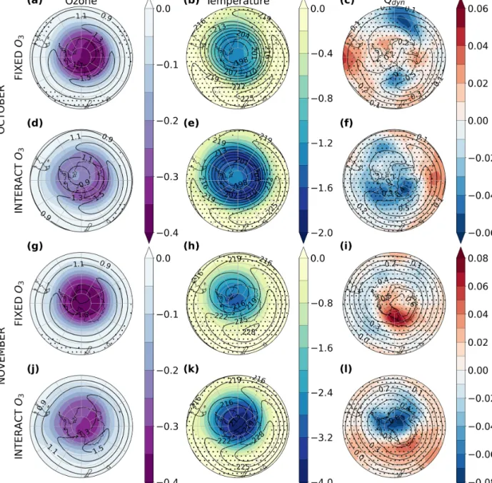 Figure 7. Polar stereographic maps of the October (a–f) and November (g–l) trends in ozone (a, d, g, j; ppmv per decade), temperature (b, e, h, k; K per decade), and dynamical heating rate (c, f, i, l; K d −1 per decade) at 100 hPa for FIXED O 3 (a–c, g–i)