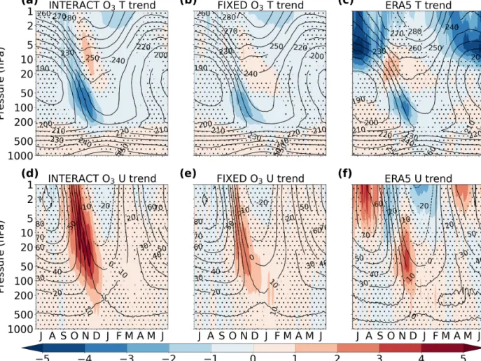 Figure 9. Seasonal cycle of the INTERACT O 3 (a, d), FIXED O 3 (b, e), and ERA5 (c, f) trends in polar cap (65–90 ◦ S) temperature (a–c; K per decade) and in the midlatitude (50–70 ◦ S) zonal wind (d–f; m s −1 per decade) for the period 1958–2002 (color sh