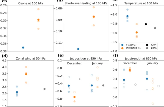 Figure 10. Trends in November 100 hPa ozone (a; ppmv per decade), SW heating rate (b; K d −1 per decade), temperature (c; K per decade), 50 hPa zonal wind (d; m s −1 per decade), and December and January 850 hPa jet position (e; ◦ per decade) and strength 
