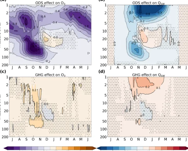 Figure 1. Seasonal cycle of the difference between REF and NoODS (a, b) and between REF and NoGHG (c, d) in the ozone volume mixing ratio (a, c; ppmv) and the SW heating rate (b, d; K d −1 ) averaged over the polar cap (70–90 ◦ S) for the period 1978–2002