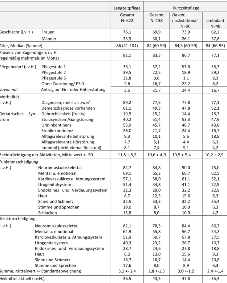 Tabelle 1   Charakteristika der Studienpopulation Bedarfsfeststellung  Langzeitpflege  Kurzzeitpflege  Gesamt  N=622  Gesamt N=138  Davon:  nachstationär          N=90  ambulant N=48  