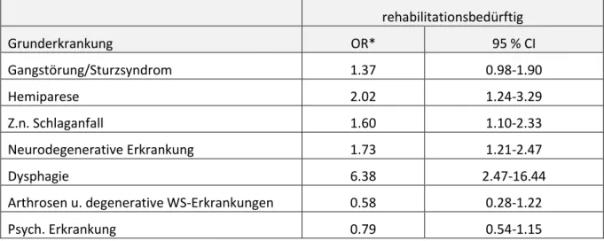 Tabelle 4   Rehabilitationsbedürftigkeit bei einzelnen Krankheitsbildern in der Langzeitpflege (Odds  Ratio (OR) Logistische Regression), n=622  