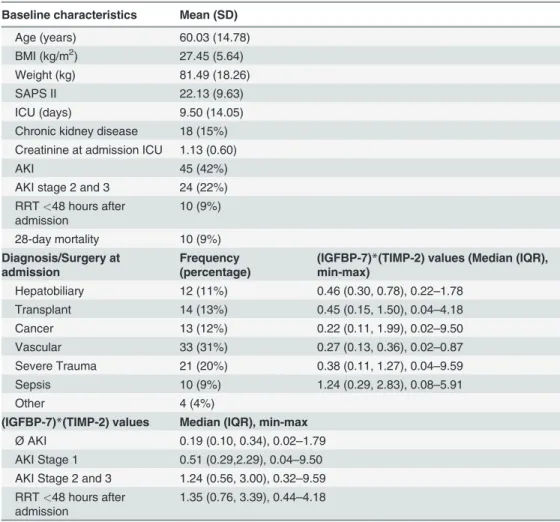 Table 3 shows the performance of the [TIMP-2]×[IGFBP7] test in combination with estab- estab-lished perioperative risk factors for AKI, such as age, severity of illness score SAPS II, and