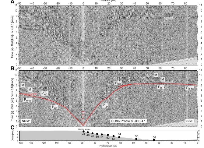 Figure 2. (A) Ocean bottom hydrophone  (OBH) data example at landward end  of profile P8 displayed with reduced  velocity (rv) of 8 km/s