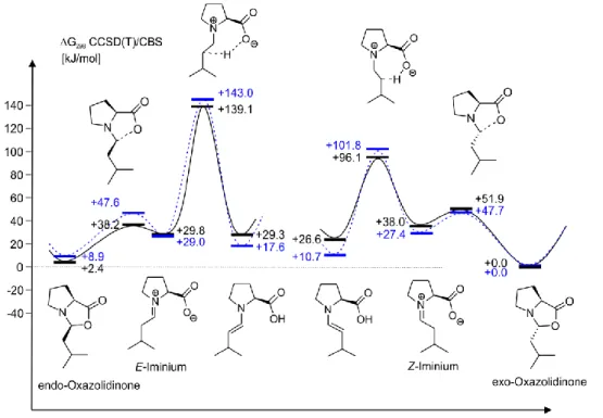 Fig. 24:  Free energy profile at DG298 CCSD(T)/CBS (+ DMSO continuum (COSMO)) level of theory with ex- ex-plicit DMSO (blue) and no exex-plicit DMSO (black)