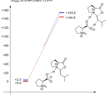 Fig. 28:  Energy barriers are presented of deprotonation from endo (red)/exo (blue)-oxazolidinone leading to  enamine
