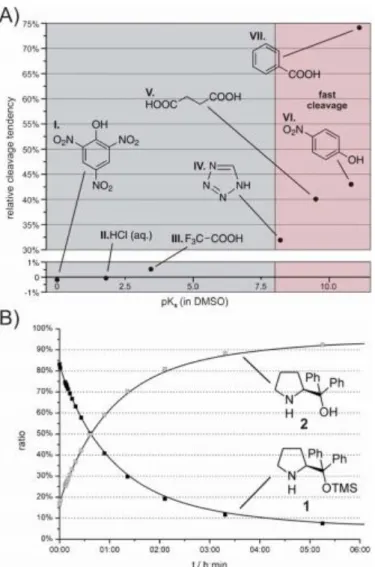 Fig. 31:  Relative cleavage tendency (the amount of the TMS-group cleaved after 5 h minus the corresponding  amount cleaved in pure DMSO-d 6 ) of 1 with acidic additives (100 mol%, 50 mM) in DMSO-d 6  at room  temperature as a function of their pK a (DMSO)