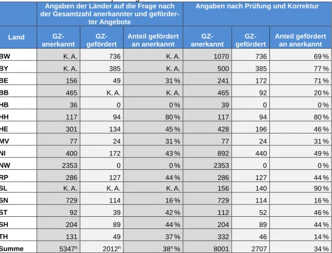 Tabelle 8:  Gesamtzahl anerkannter und geförderter niedrigschwelliger Angebote je  Bundesland vor und nach Überprüfung und Korrektur 