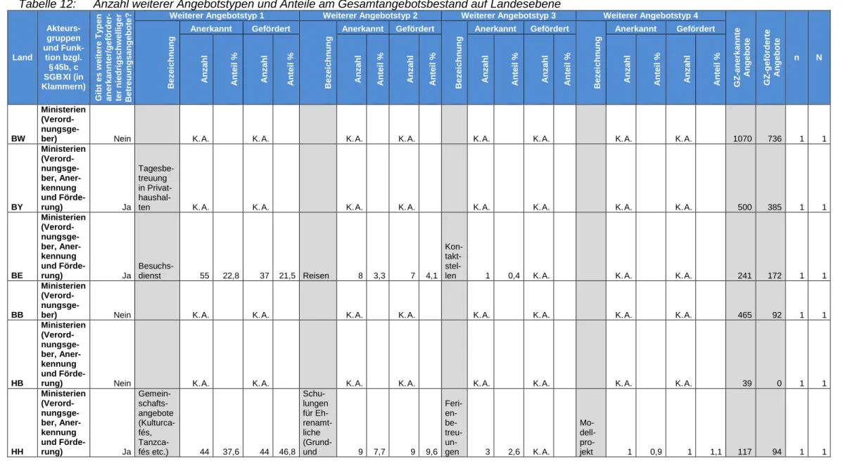 Tabelle 12:  Anzahl weiterer Angebotstypen und Anteile am Gesamtangebotsbestand auf Landesebene  Land   Akteurs-gruppen  und  Funk-tion bzgl