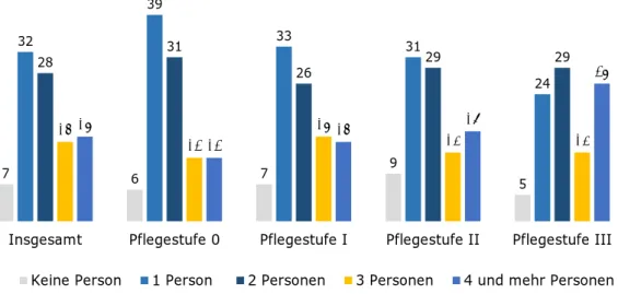 Abbildung 3.11: Zahl der an der Pflege beteiligten Privatpersonen nach Pflegestufen,  2016 (%) 