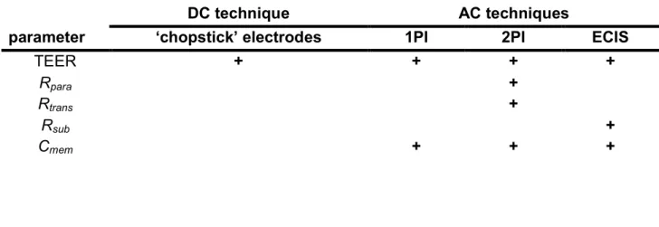 Tab.  1.1:  Resistance  measurements  and  the  accessible  cell-related  parameter  (DC:  direct  current,  AC: 
