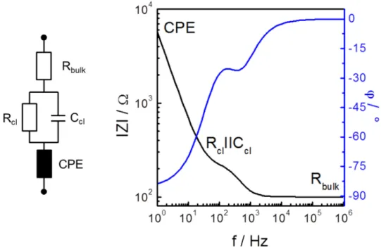 Fig.  3.3:  Equivalent  circuit  and  calculated  Bode  plot  for  an  R bulk -(R cl ||C cl )-CPE  circuit