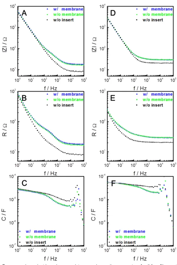 Fig. 5.2: Frequency-dependent impedance, resistance and capacitance spectra of cell-free filter systems in two  different  measurement  chambers  (A - C:  stainless  steel  electrodes,  D - F:  gold  electrodes)