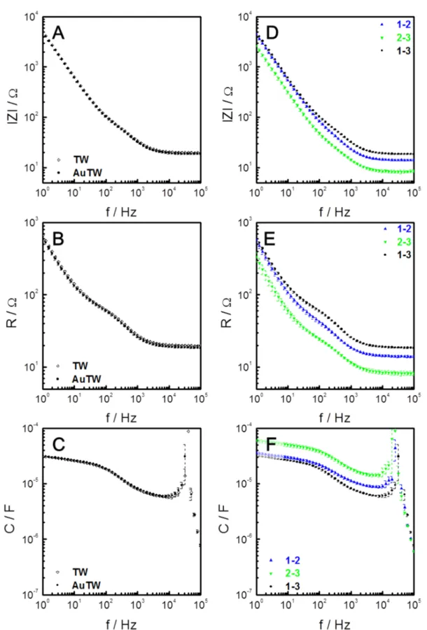 Fig.  5.5:  Frequency  spectra  of  impedance  magnitude  IZI,  resistance  R  and  capacitance  C  for  cell-free  filter  inserts (mean ± SDM, n ≥ 9)