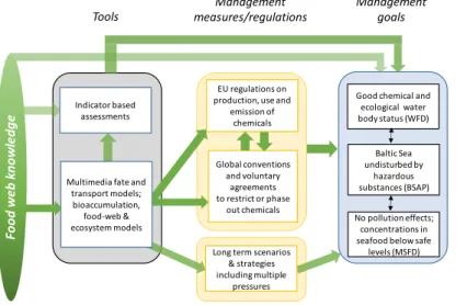 Figure 1. Schematic illustration of the  use  of  food  web  knowledge  in  the  management  of  chemical  contaminants,  exemplifying  the  assessment  carried  out  for  all  four  environmental  concerns