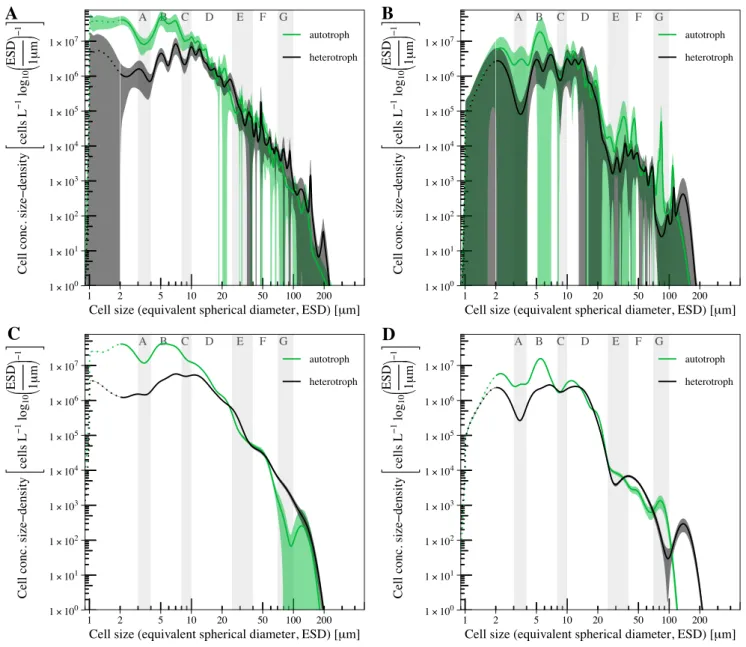 Figure S2. Composite size spectra for summer (A) and autumn (B). Species-specific size spectra were summed to autotrophic and heterotrophic spectra and averaged across samples; Combined size spectra for summer (C) and autumn (D), derived from a combined da