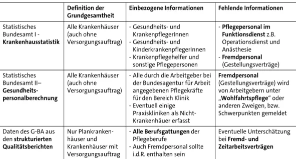 Tabelle 3: Abgrenzung der Quellen zur Quantifizierung der Zahl der  Pflegekräfte in deutschen Krankenhäusern 