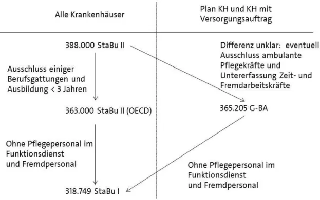 Abbildung 1: Überblick der verfügbaren Summen zur Quantifizierung der  Zahl der Pflegekräfte in deutschen Krankenhäusern (alle in Vollkräften) 