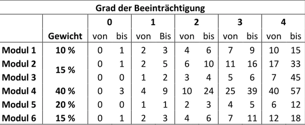 Tabelle 1:  Bewertungssystematik auf Modulebene in V 0