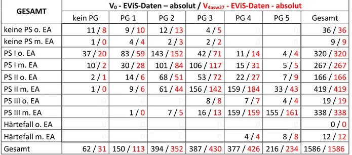 Tabelle 5:  Absolute Verteilung der Pflegebedürftigen aus EViS-Daten nach V 0  und V 4asw27