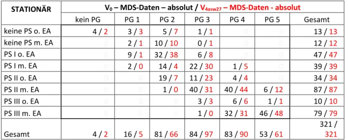 Tabelle 6:  Absolute Verteilung der Pflegebedürftigen aus MDS-Daten nach V 0  und V 4asw27