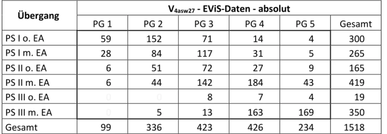 Tabelle 7:  Komprimierte Verteilung der Pflegebedürftigen aus EViS-Daten (Übergang) 
