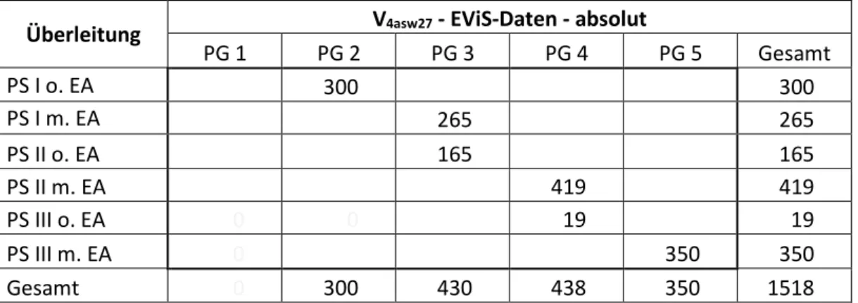 Tabelle 13:  Komprimierte Verteilung der Pflegebedürftigen aus EViS-Daten (Überleitung) 