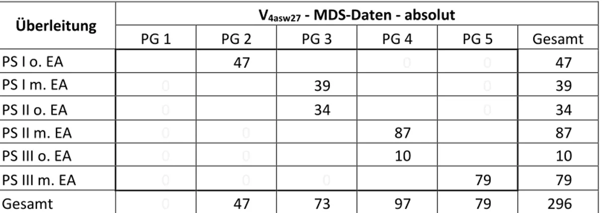 Tabelle 14:  Komprimierte Verteilung der Pflegebedürftigen aus MDS-Daten (Überleitung) 