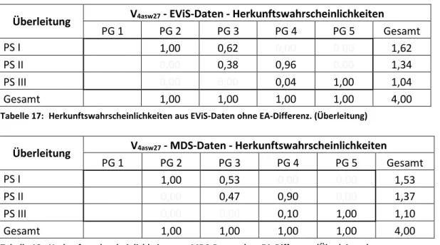Tabelle 18:  Herkunftswahrscheinlichkeiten aus MDS-Daten ohne EA-Differenz. (Überleitung) 