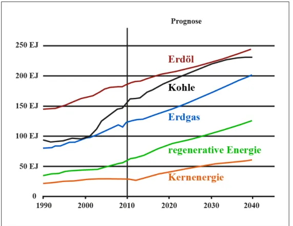 Abbildung 1.1. Weltenergieverbrauch nach Energieträgern von 1990 - 2040 3 Wachstumspotential haben (Photovoltaik und Windenergie), lediglich den  Ener-gieanteil an der Stromerzeugung ersetzen würden