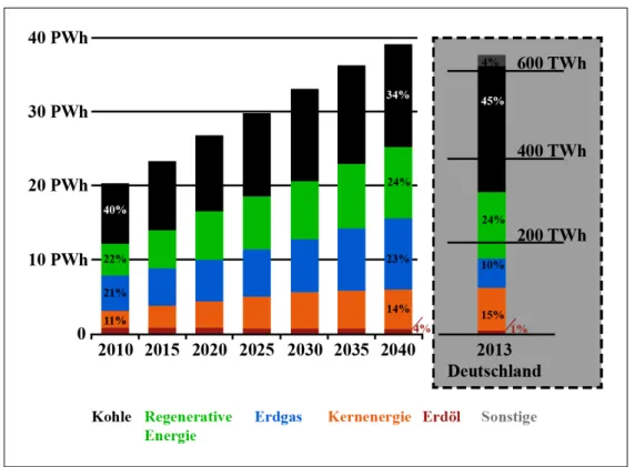 Abbildung 1.2. Nettostromerzeugung weltweit nach Rohstoffen von 2010 - 2040 4 und Bruttostromerzeugung Deutschland 2013 (Nettostrom ca.