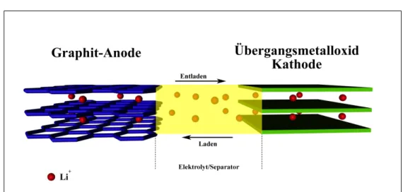 Abbildung 2.1. Funktionsprinzip eines Lithiumionenakkus; die ebenfalls im Elektrolyten befindlichen Anionen sind aus Gründen der  Über-sichtlichkeit nicht gezeigt 1