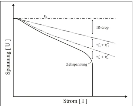 Abbildung 2.7. Zellspannung einer Batterie in Abhängigkeit der Strombelas- Strombelas-tung; Erläuterung siehe Text und Gleichung 2.12 8