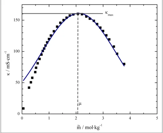 Abbildung 3.2. Spezifische Leitfähigkeit κ von MgCl 2 in Wasser gegen die Kon- Kon-zentration ˜ m bei T = 25 °C; Fit nach Gleichung 3.34 mit κ max =160,95, µ =2,1 und a = 0,26 2