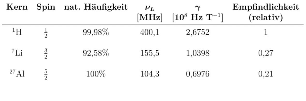 Tabelle 4.2. Wichtige NMR-spektroskopische Parameter der Kerne, die in dieser Arbeit vermessen worden sind