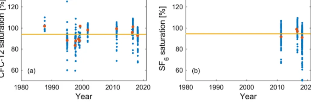 Figure 8. Historical surface saturations in winter mixed layers (blue solid circles) for (a) CFC-12 from 12 cruises in 1987–2018 and (b) SF 6 from 4 cruises in the Mediterranean Sea (Li and Tanhua, 2020)