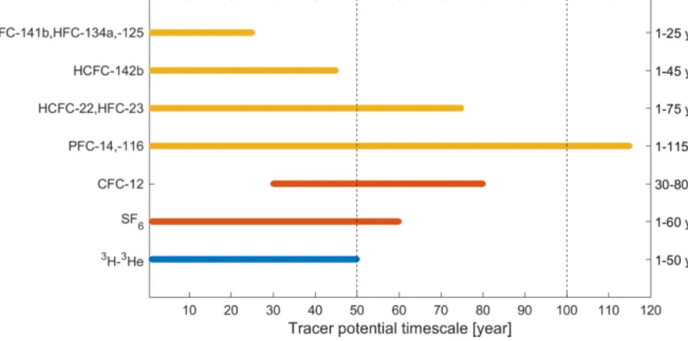 Figure 1. Seawater timescales (“tracer age ranges”) of potential chronological transient tracers (selected HCFCs, HFCs, and PFCs; yellow) and traditional chronological transient tracers (CFC-12 and SF 6 ; red) combined with radioisotope dating using radioa