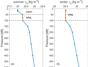 Figure 7. Example of the winter mixed layer (WML) depth (marked as red) determined in (a) summer and (b) winter in potential  den-sity (σ 0 ) profiles specifically for historical surface saturation  calcu-lation.