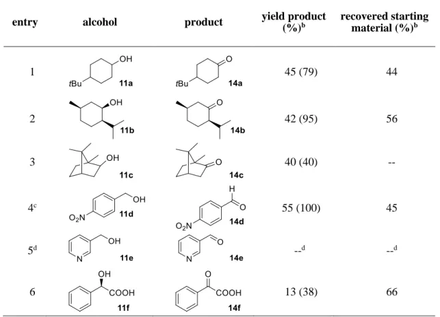 Table 2-2. Experimental conditions and results for the NO 3 •  mediated oxidation of alcohols