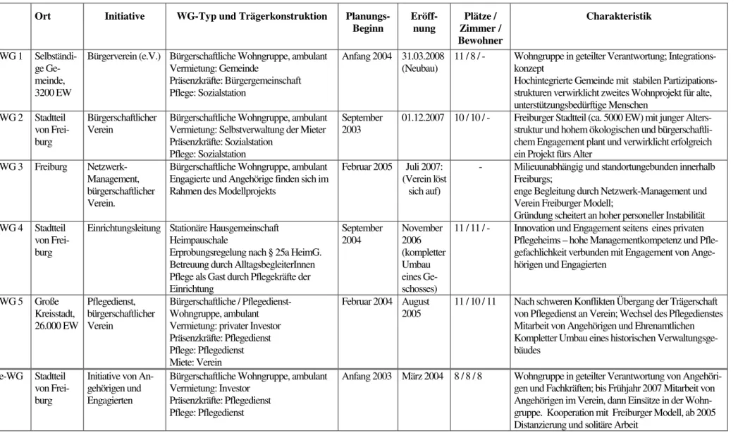Tab. 5: Profile der Wohngruppen des Freiburger Modells 
