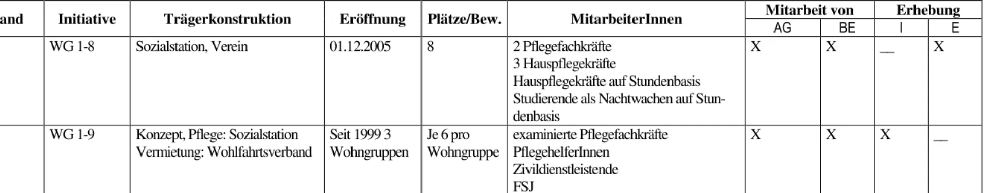 Tab. 7: Liste der Arbeitsgruppen aus dem Workshop „Wohngruppen in geteilter Verantwortung“ in Freiburg, 2006  WS 1  Eröffnung der Veranstaltung 