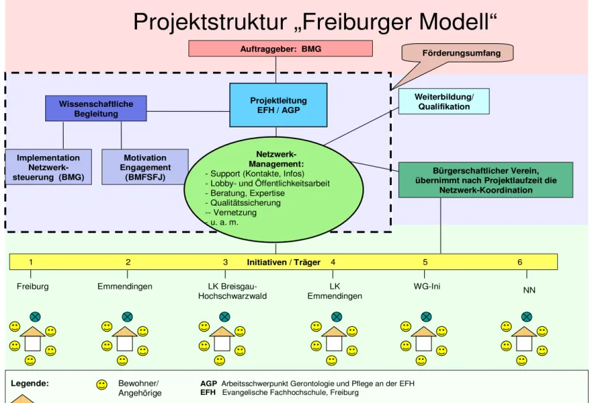 Abb. 1: Projektstruktur „Freiburger Modell“ 