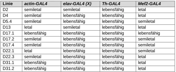 Tabelle  16:  Charakterisierung  der  Letalität  in  den  dPark9H-Überexpressionslinien  mit  verschiedenen  Treiberlinien
