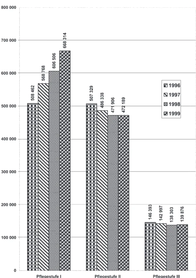 Grafik 4 Entwicklung der Zahl der Pflegebedürftigen nach Pflegestufen in den Jahren 1996 bis 1999