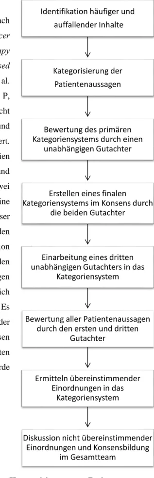 Abbildung 1: Vorgehen zur Kategorisierung von Patientenaussagen  (Lindberg P, Koller M, Steinger B et al
