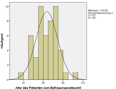Abbildung 2: Häufigkeitsverteilung: Alter des Patienten zum Befragungszeitpunkt 