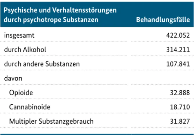 Tabelle 02 zeigt, wie viele Menschen 2017 in  deutschen Krankenhäusern vollstationär aufgrund  von psychischen und Verhaltensstörungen durch  psychotrope Substanzen behandelt wurden