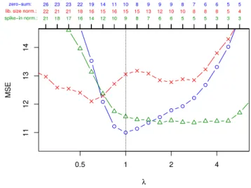 Figure 4 compares cross validated mean-squared errors of zero-sum regression (blue) with that of the LASSO for library-size normalized data (red) and spike-in calibrated data (green) as a function of the LASSO sparsity parameter λ