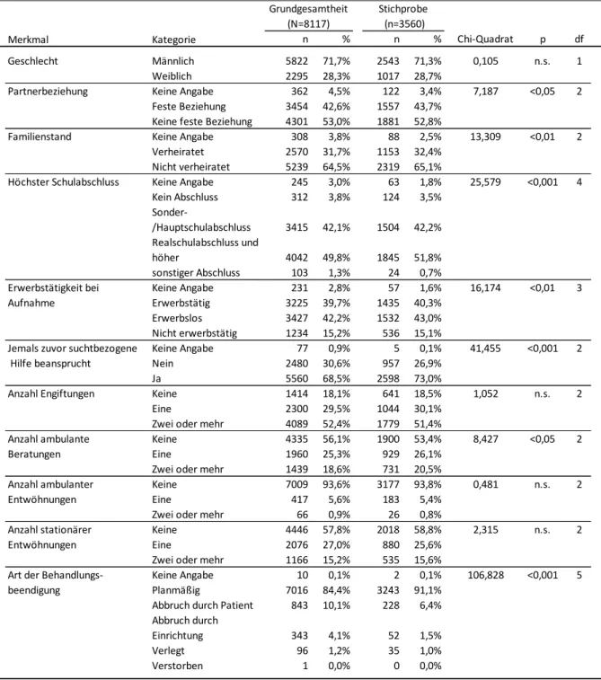 Tabelle 9: Vergleich der Grundgesamtheit und Stichprobe (aus 47 Kliniken) anhand kategorialer Merkmale 