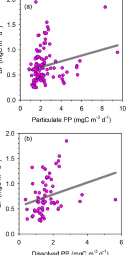 Figure 7. Bacterial production as a function of (a) particulate and (b) dissolved primary production with data from all stations pooled together